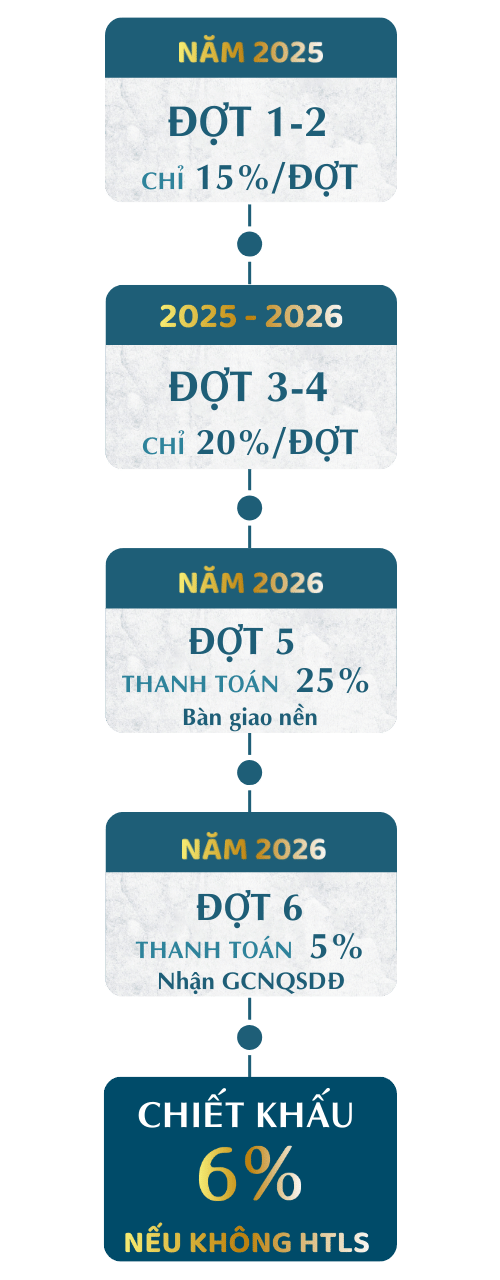Tiến độ thanh toán giãn áp dụng cho Phase 3 dự án Nam Long 2 Cần Thơ