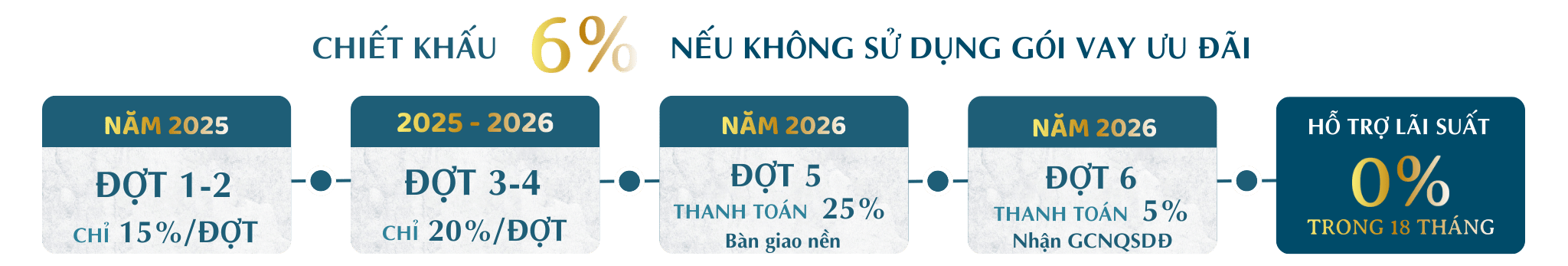 Tiến độ thanh toán giãn áp dụng cho Phase 3 dự án Nam Long 2 Cần Thơ