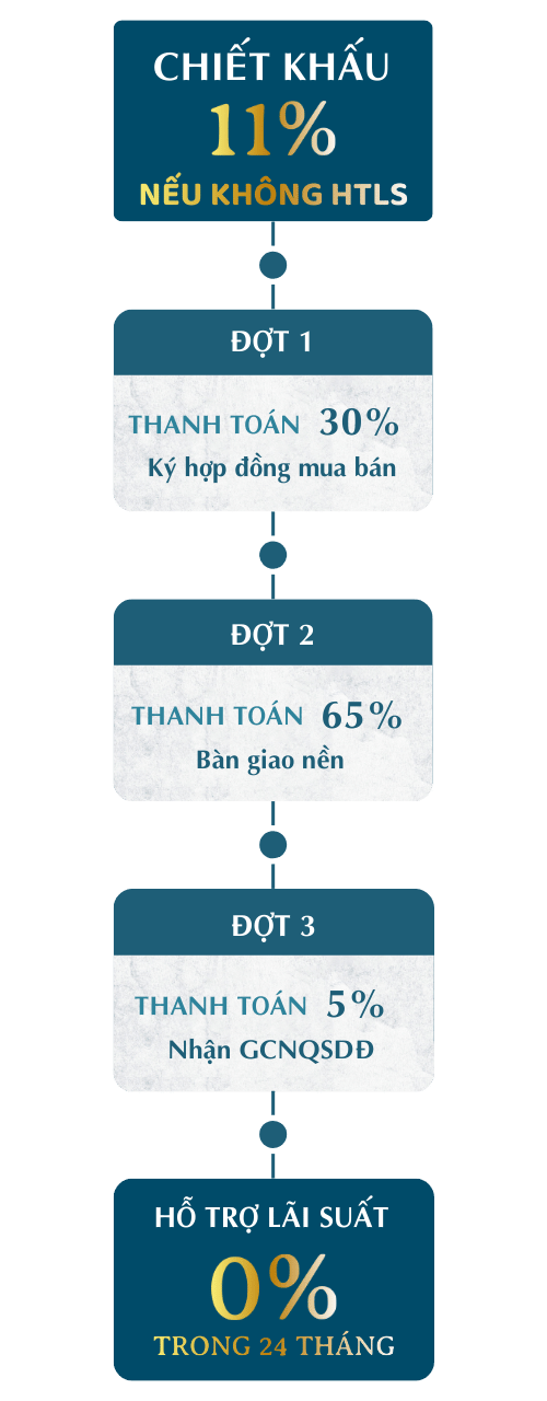 Tiến độ thanh toán chuẩn áp dụng cho Phase 3 dự án Nam Long 2 Cần Thơ