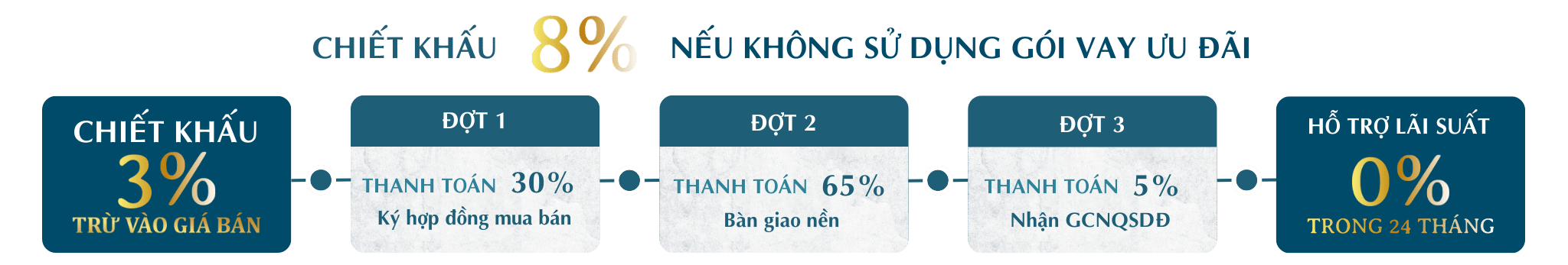 Tiến độ thanh toán nhanh áp dụng cho Phase 3 dự án Nam Long 2 Cần Thơ